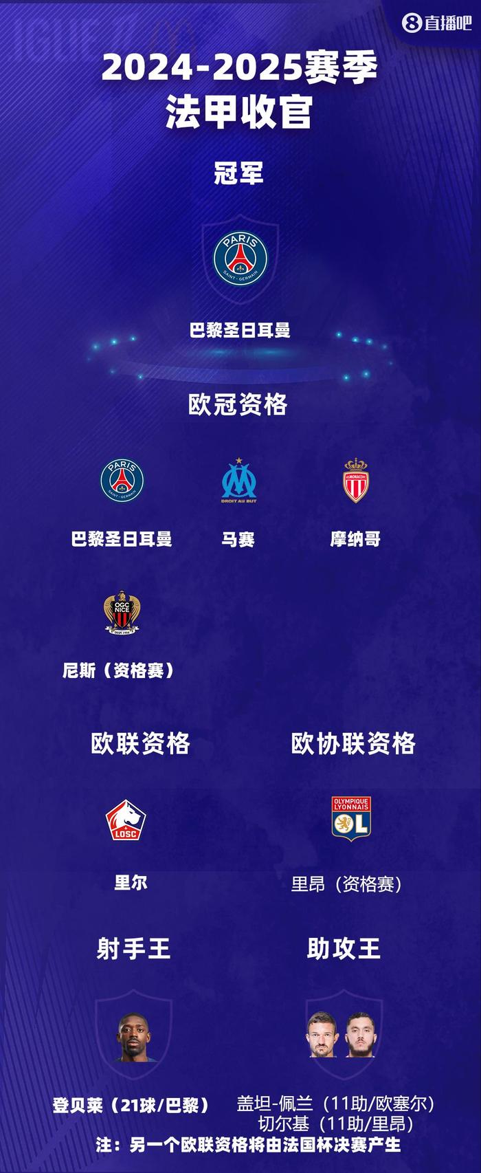 巴黎圣日耳曼再胜一仗，领跑法甲积分榜